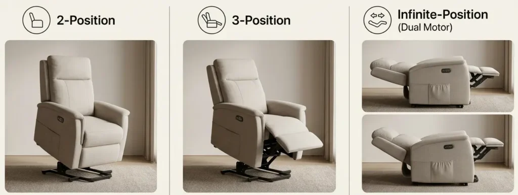 Comparison infographic of 3 types of power lift recliners: 2-position, 3-position, and infinite-position dual motor lift chairs, showing different reclining configurations with simple icons and product photos.